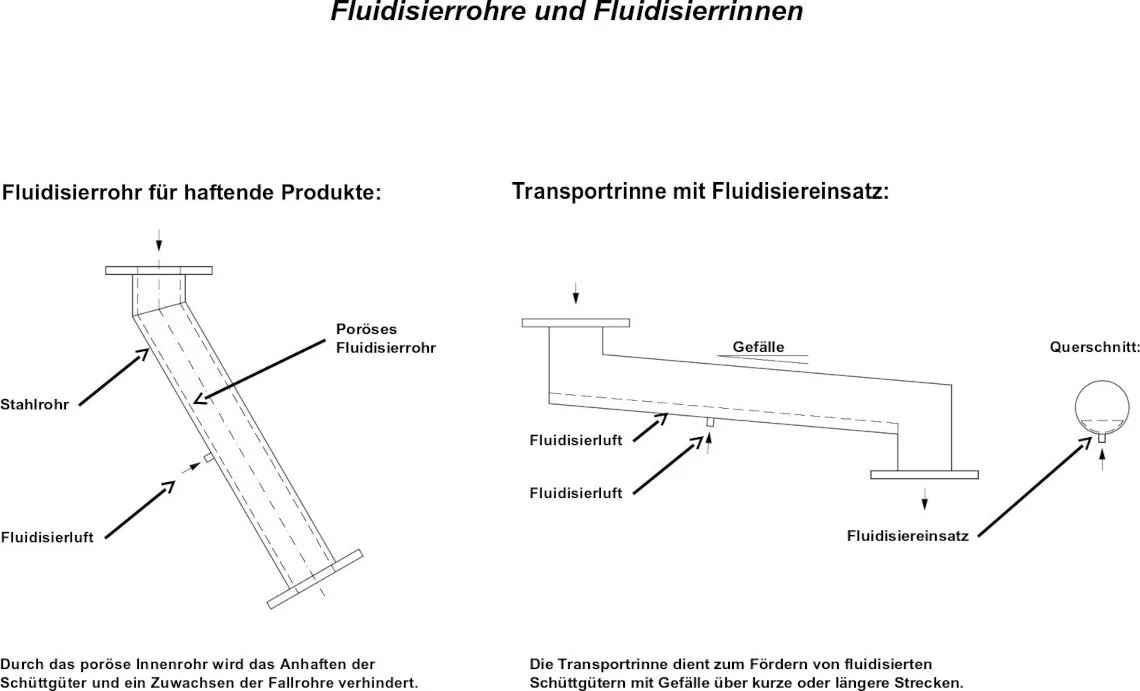 Fluidisierrohre und Fluidisierrinnen