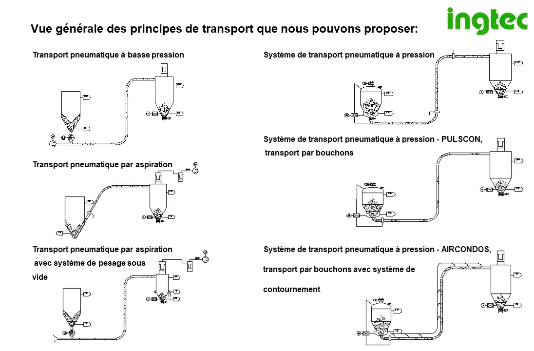 Ingtec AG - transport pneumatique
